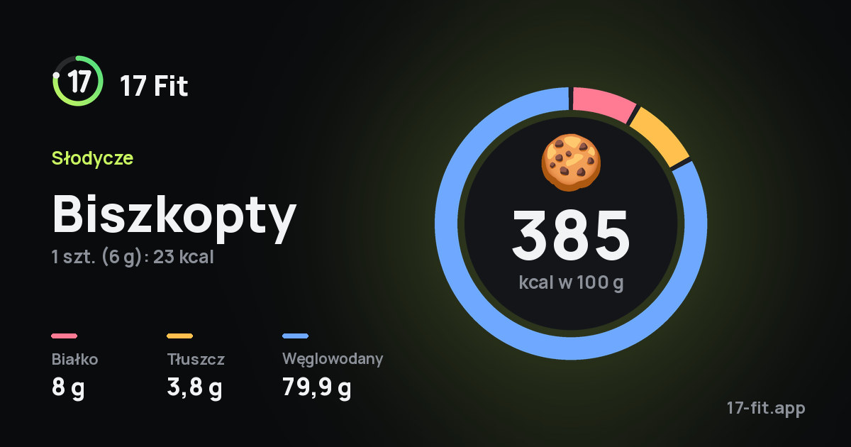 Biszkopty: 385 kcal w 100 g, białko 8 g, tłuszcz 3,8 g, węglowodany 79,9 g.