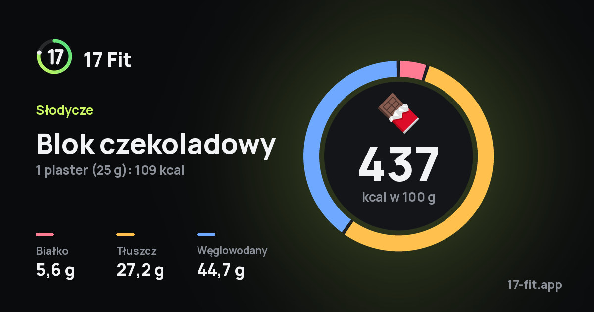 Blok czekoladowy: 437 kcal w 100 g, białko 5,6 g, tłuszcz 27,2 g, węglowodany 44,7 g.