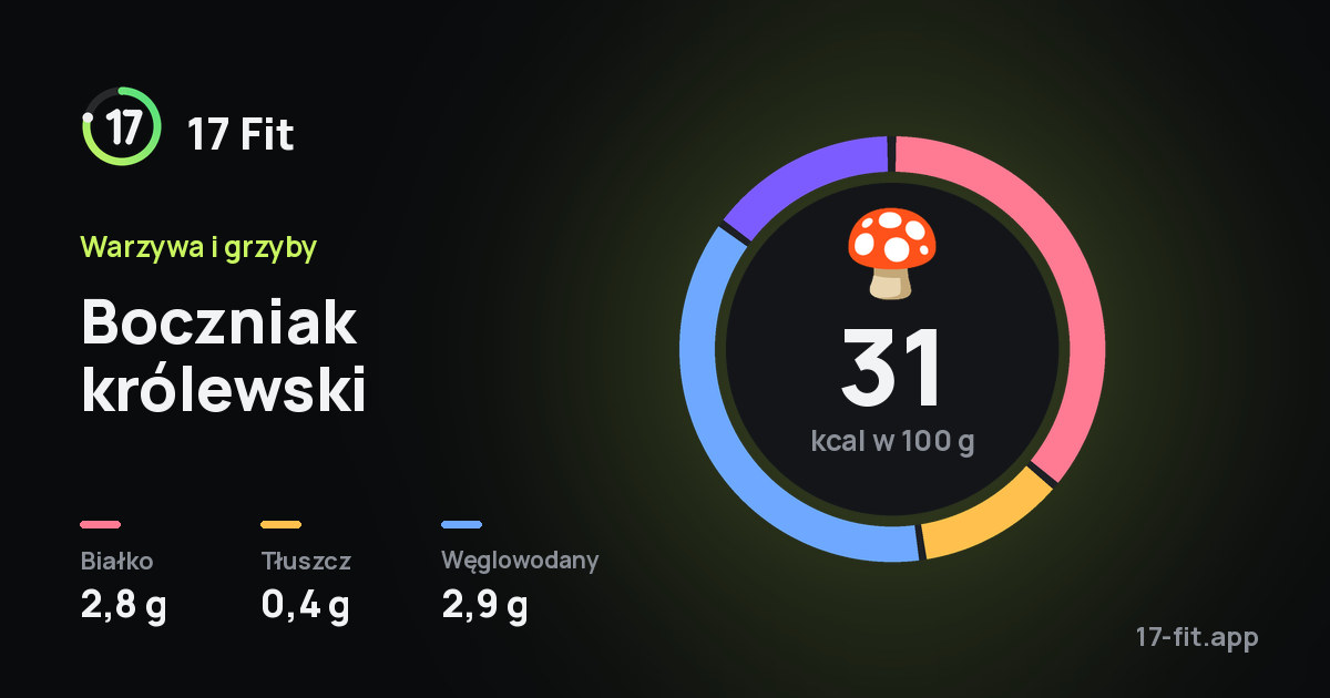 Boczniak królewski: 31 kcal w 100 g, białko 2,8 g, tłuszcz 0,4 g, węglowodany 2,9 g.