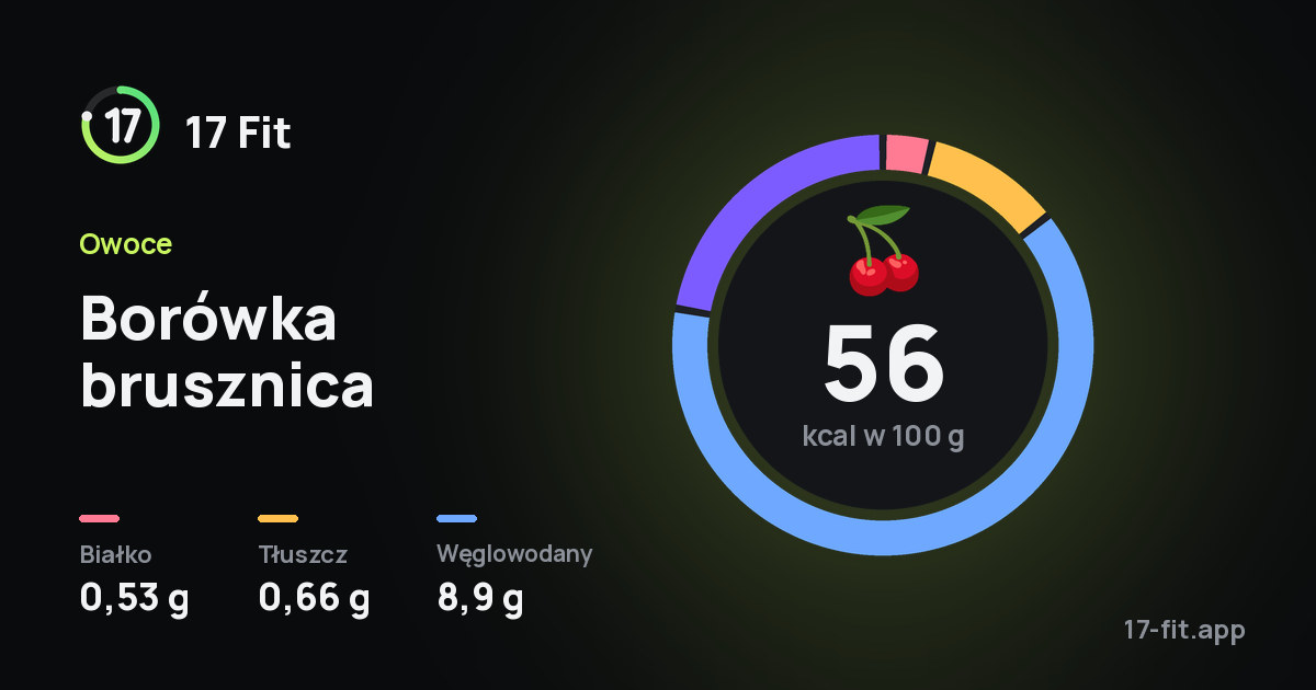 Borówka brusznica: 56 kcal w 100 g, białko 0,53 g, tłuszcz 0,66 g, węglowodany 8,9 g.