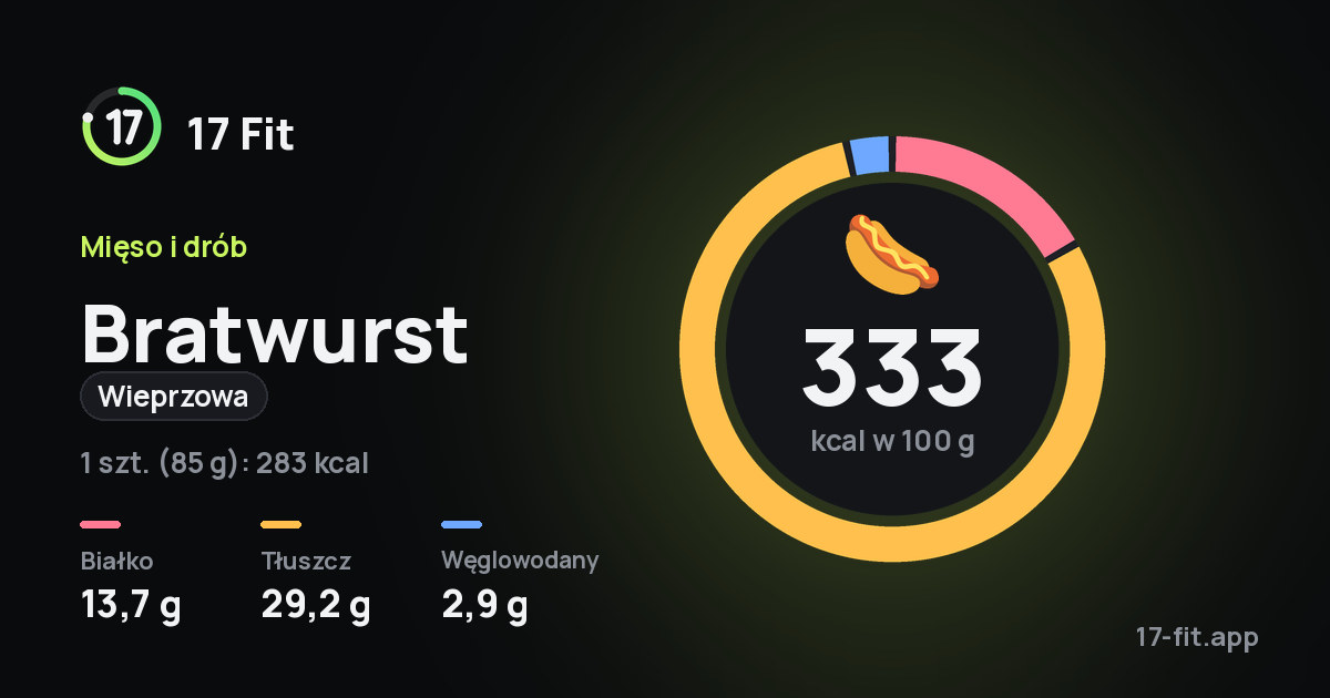 Bratwurst (wieprzowa): 333 kcal w 100 g, białko 13,7 g, tłuszcz 29,2 g, węglowodany 2,9 g.