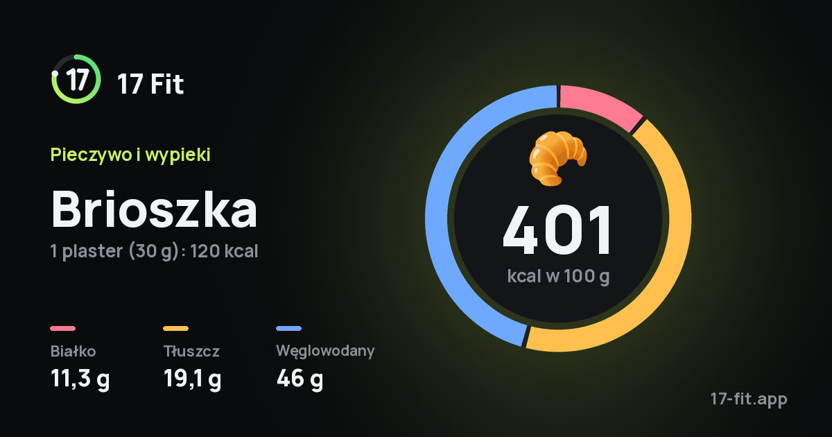 Brioszka: 401 kcal w 100 g, białko 11,3 g, tłuszcz 19,1 g, węglowodany 46 g.