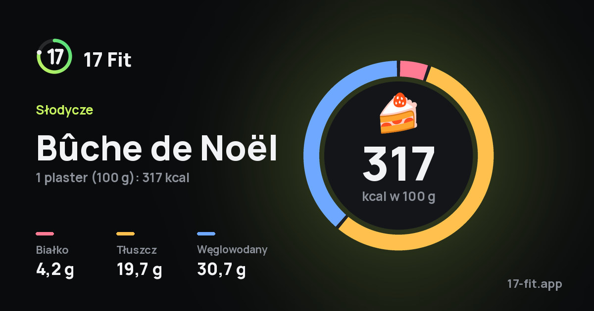 Bûche de Noël: 317 kcal w 100 g, białko 4,2 g, tłuszcz 19,7 g, węglowodany 30,7 g.