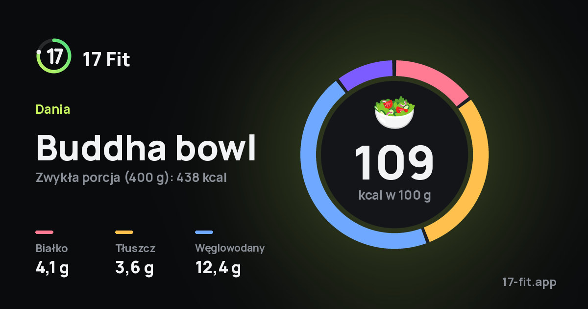Buddha bowl: 109 kcal w 100 g, białko 4,1 g, tłuszcz 3,6 g, węglowodany 12,4 g.