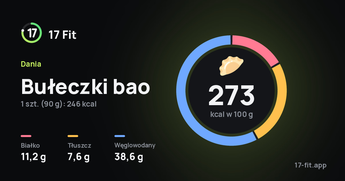 Bułeczki bao: 273 kcal w 100 g, białko 11,2 g, tłuszcz 7,6 g, węglowodany 38,6 g.
