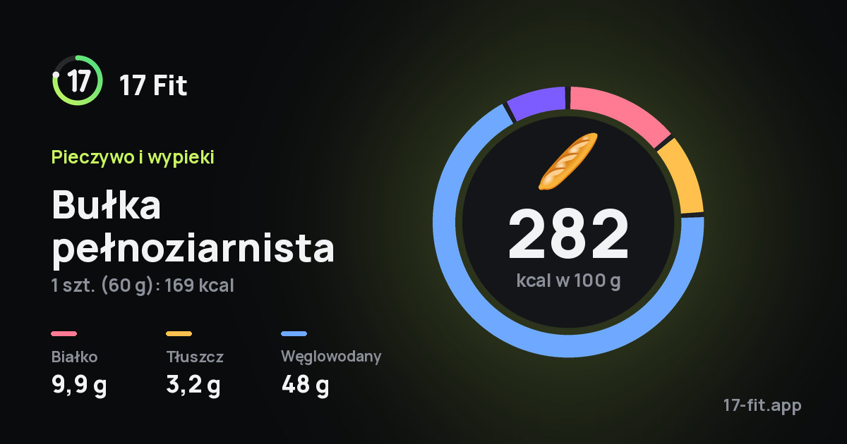 Bułka pełnoziarnista: 282 kcal w 100 g, białko 9,9 g, tłuszcz 3,2 g, węglowodany 48 g.