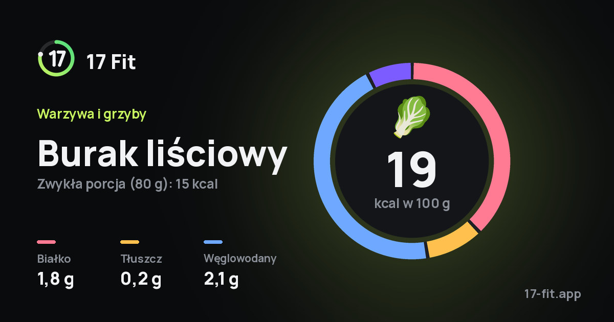 Burak liściowy: 19 kcal w 100 g, białko 1,8 g, tłuszcz 0,2 g, węglowodany 2,1 g.