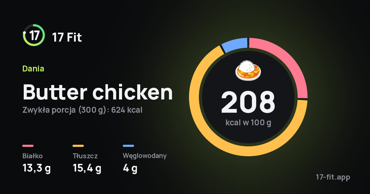 Butter chicken: 208 kcal w 100 g, białko 13,3 g, tłuszcz 15,4 g, węglowodany 4 g.
