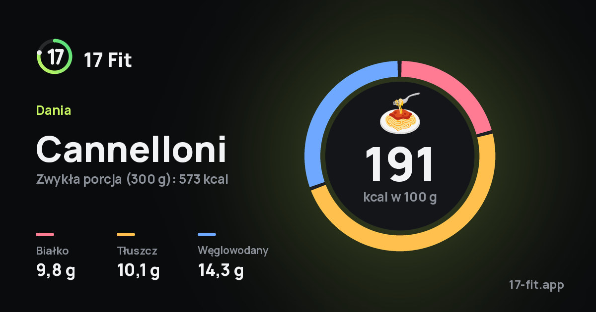 Cannelloni: 191 kcal w 100 g, białko 9,8 g, tłuszcz 10,1 g, węglowodany 14,3 g.