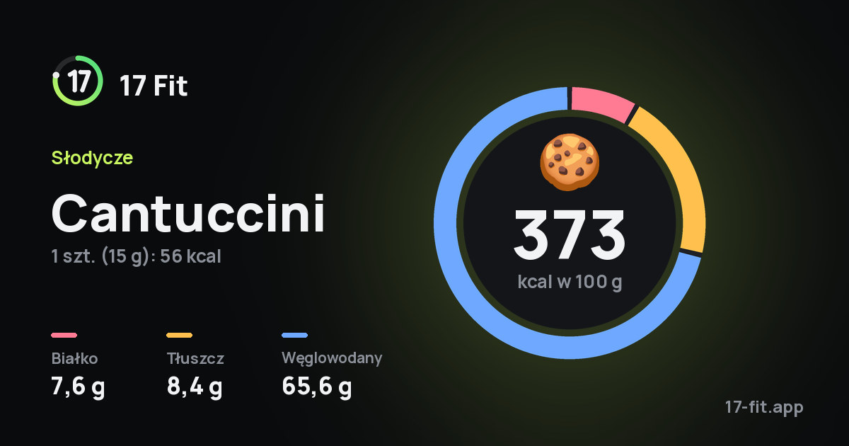 Cantuccini: 373 kcal w 100 g, białko 7,6 g, tłuszcz 8,4 g, węglowodany 65,6 g.
