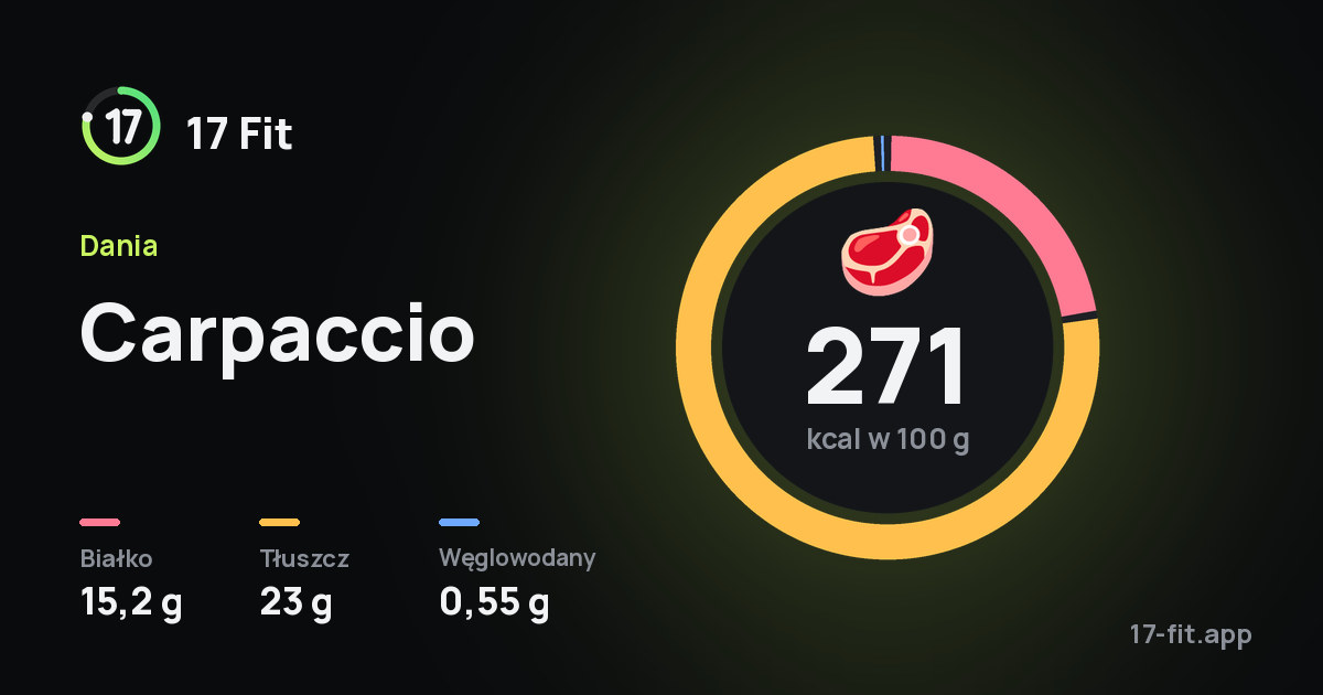 Carpaccio: 271 kcal w 100 g, białko 15,2 g, tłuszcz 23 g, węglowodany 0,55 g.