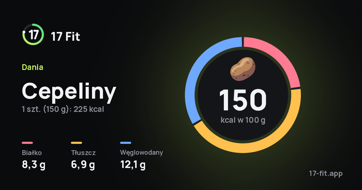 Cepeliny: 150 kcal w 100 g, białko 8,3 g, tłuszcz 6,9 g, węglowodany 12,1 g.