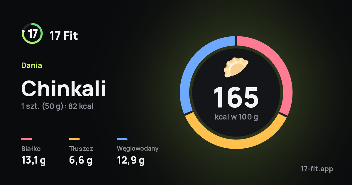 Chinkali: 165 kcal w 100 g, białko 13,1 g, tłuszcz 6,6 g, węglowodany 12,9 g.