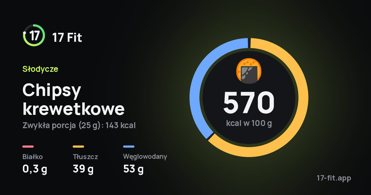 Chipsy krewetkowe: 570 kcal w 100 g, białko 0,3 g, tłuszcz 39 g, węglowodany 53 g.
