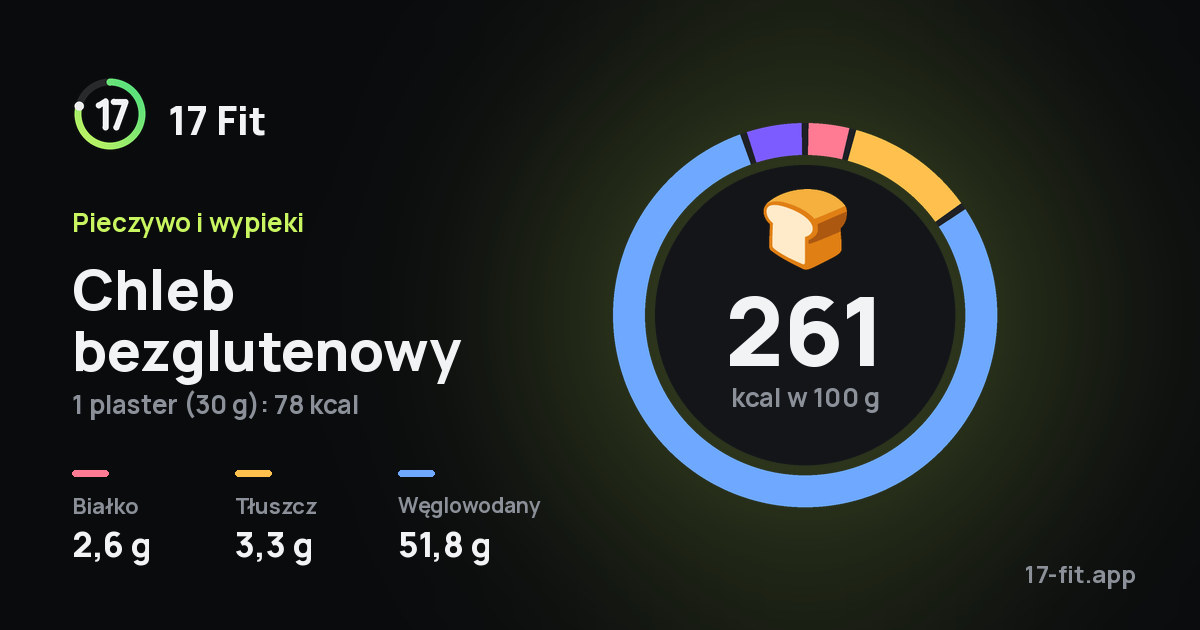 Chleb bezglutenowy: 261 kcal w 100 g, białko 2,6 g, tłuszcz 3,3 g, węglowodany 51,8 g.