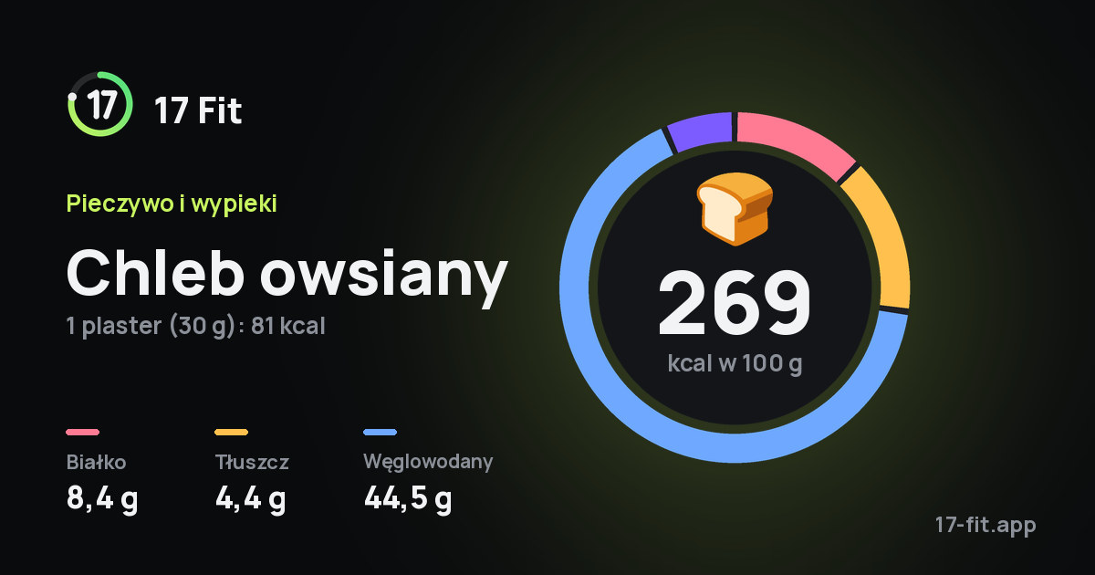 Chleb owsiany: 269 kcal w 100 g, białko 8,4 g, tłuszcz 4,4 g, węglowodany 44,5 g.