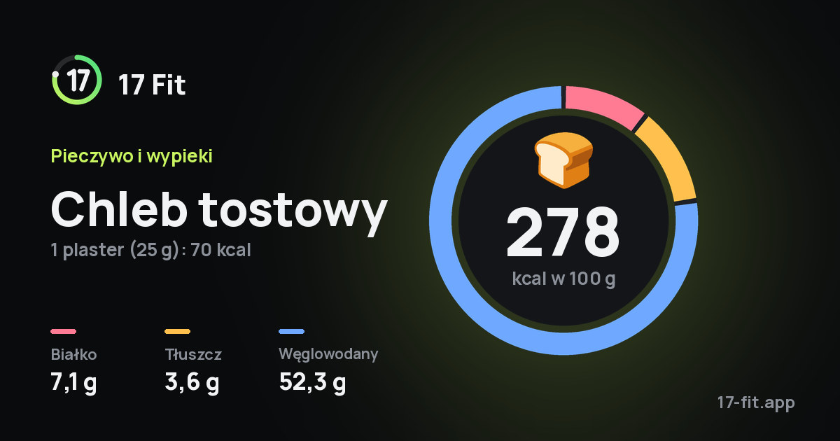 Chleb tostowy: 278 kcal w 100 g, białko 7,1 g, tłuszcz 3,6 g, węglowodany 52,3 g.