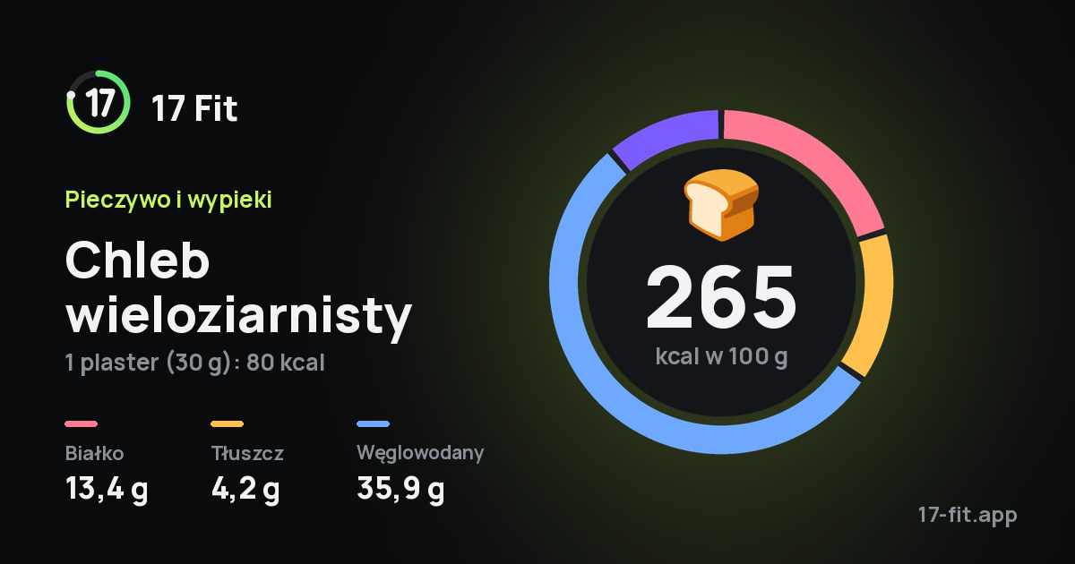 Chleb wieloziarnisty: 265 kcal w 100 g, białko 13,4 g, tłuszcz 4,2 g, węglowodany 35,9 g.