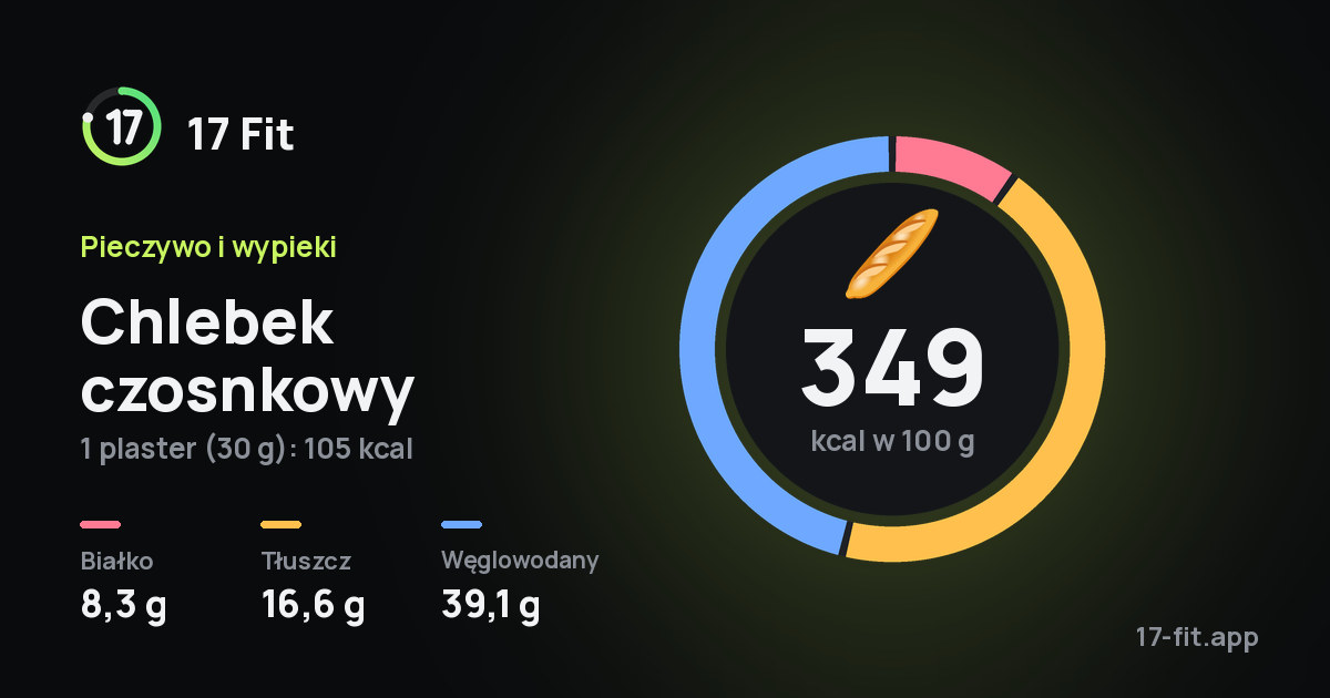 Chlebek czosnkowy: 349 kcal w 100 g, białko 8,3 g, tłuszcz 16,6 g, węglowodany 39,1 g.