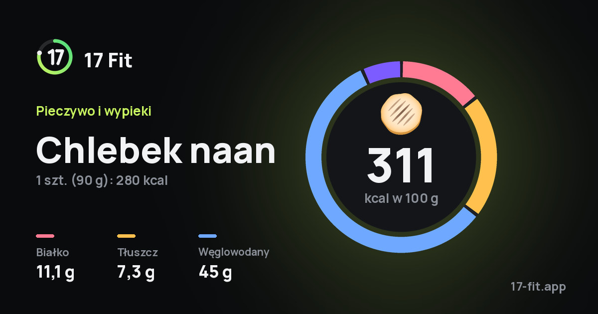 Chlebek naan: 311 kcal w 100 g, białko 11,1 g, tłuszcz 7,3 g, węglowodany 45 g.