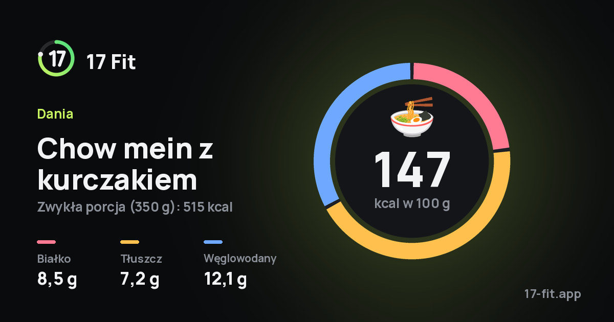 Chow mein z kurczakiem: 147 kcal w 100 g, białko 8,5 g, tłuszcz 7,2 g, węglowodany 12,1 g.