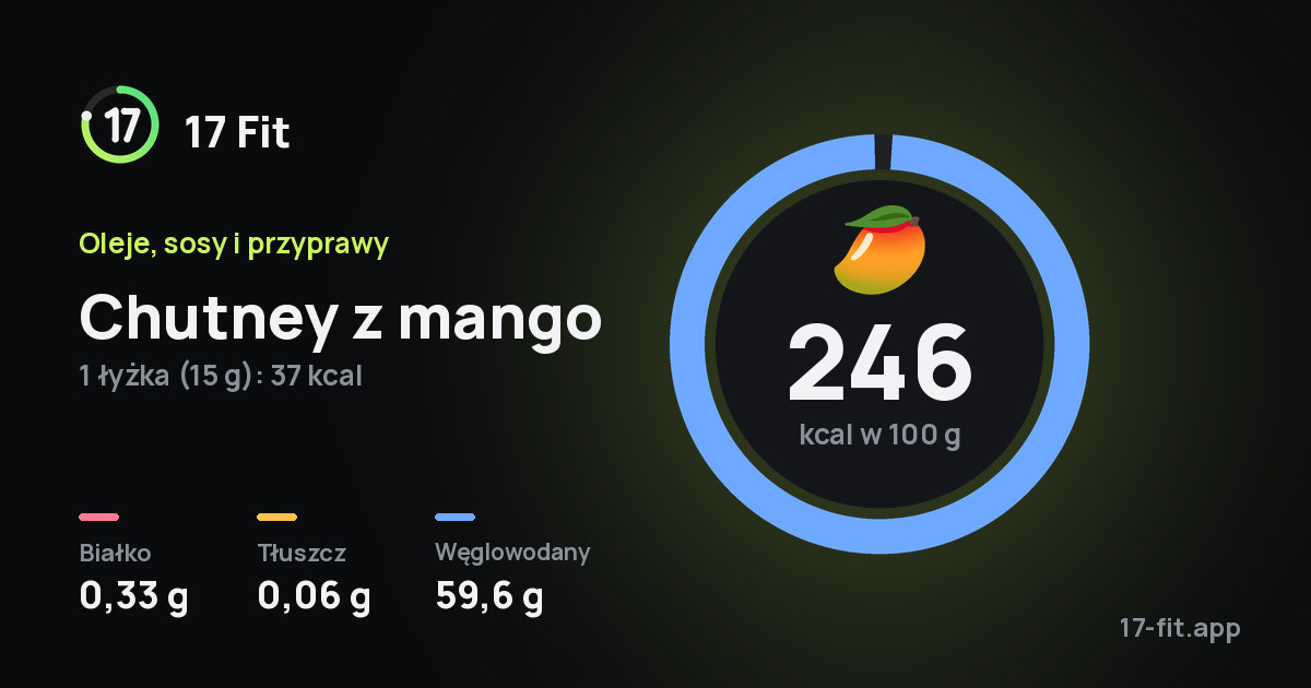 Chutney z mango: 246 kcal w 100 g, białko 0,33 g, tłuszcz 0,06 g, węglowodany 59,6 g.