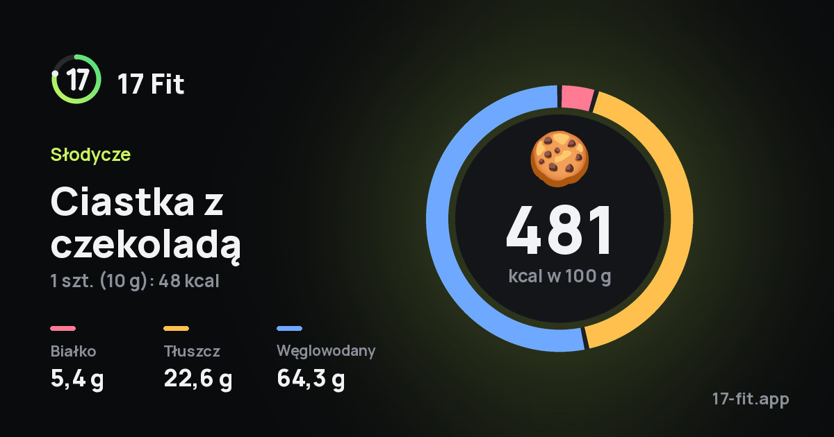 Ciastka z czekoladą: 481 kcal w 100 g, białko 5,4 g, tłuszcz 22,6 g, węglowodany 64,3 g.