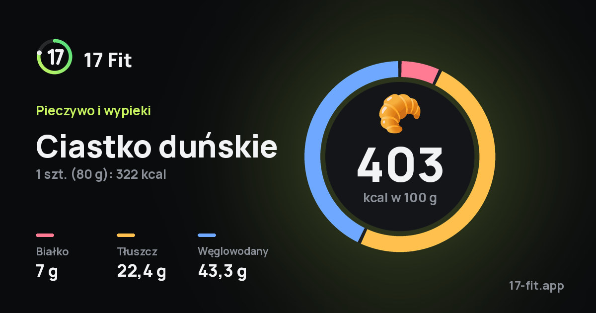 Ciastko duńskie: 403 kcal w 100 g, białko 7 g, tłuszcz 22,4 g, węglowodany 43,3 g.