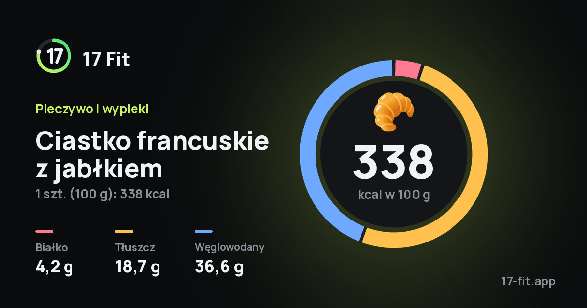 Ciastko francuskie z jabłkiem: 338 kcal w 100 g, białko 4,2 g, tłuszcz 18,7 g, węglowodany 36,6 g.