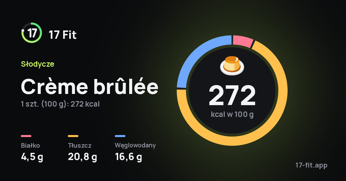 Crème brûlée: 272 kcal w 100 g, białko 4,5 g, tłuszcz 20,8 g, węglowodany 16,6 g.