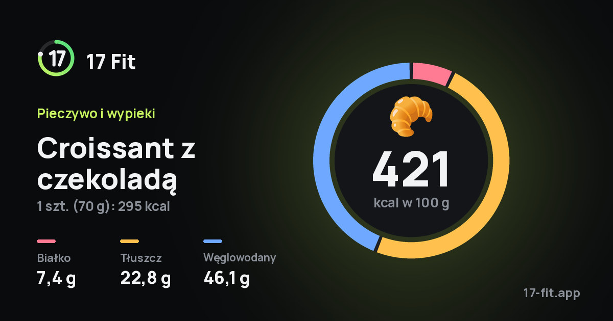 Croissant z czekoladą: 421 kcal w 100 g, białko 7,4 g, tłuszcz 22,8 g, węglowodany 46,1 g.