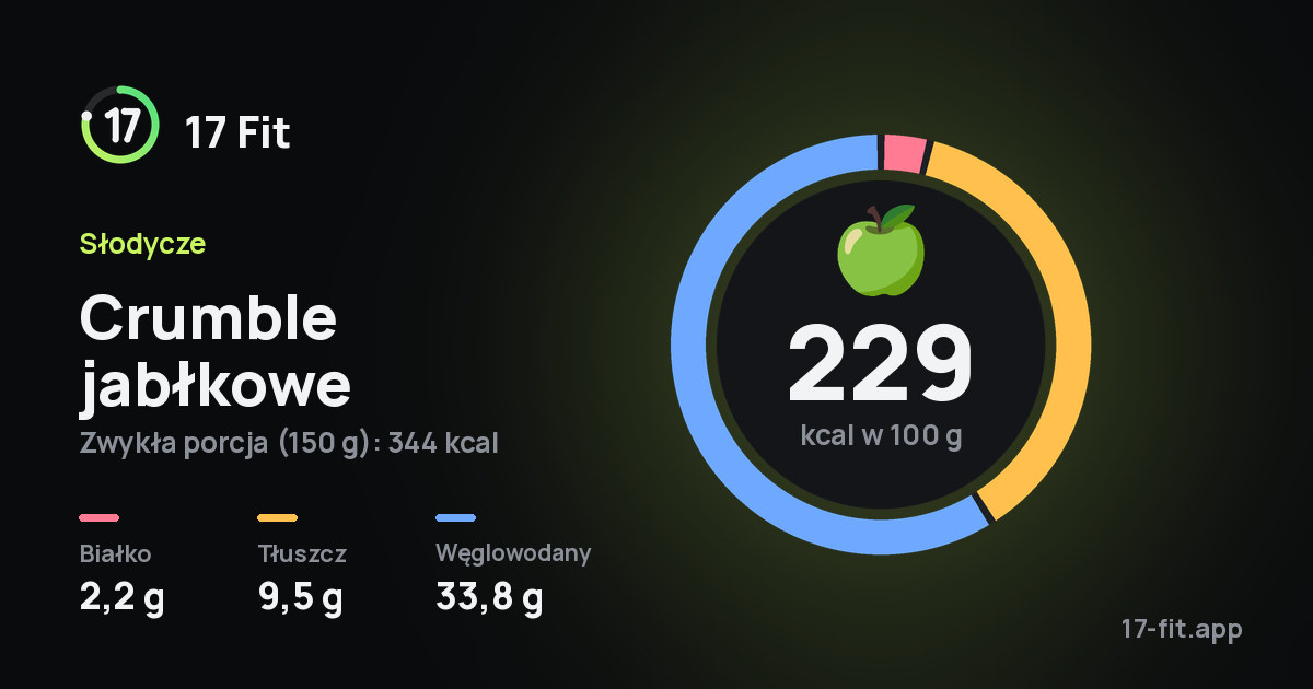Crumble jabłkowe: 229 kcal w 100 g, białko 2,2 g, tłuszcz 9,5 g, węglowodany 33,8 g.