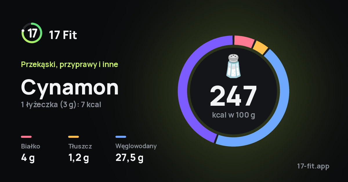 Cynamon: 247 kcal w 100 g, białko 4 g, tłuszcz 1,2 g, węglowodany 27,5 g.