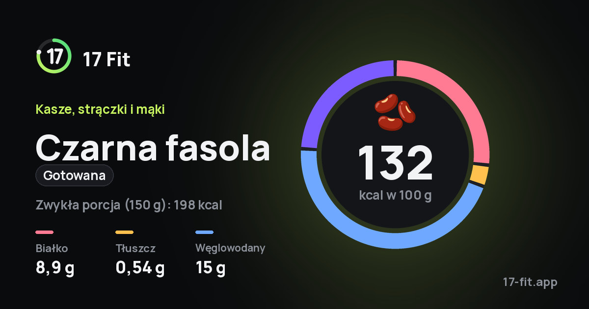 Czarna fasola (gotowana): 132 kcal w 100 g, białko 8,9 g, tłuszcz 0,54 g, węglowodany 15 g.