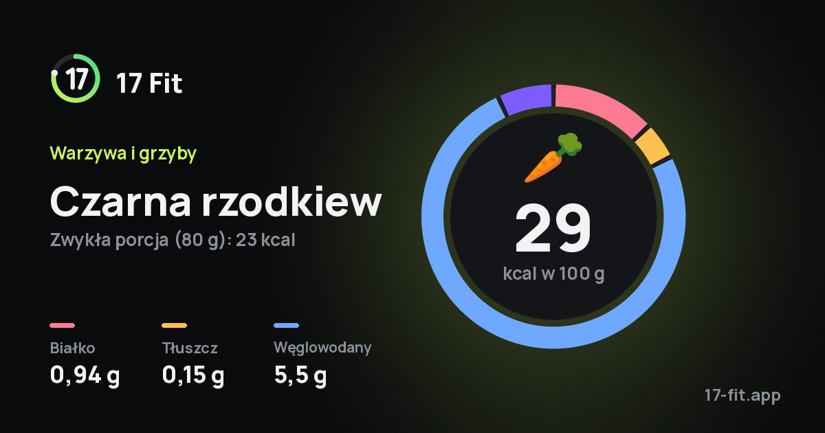 Czarna rzodkiew: 29 kcal w 100 g, białko 0,94 g, tłuszcz 0,15 g, węglowodany 5,5 g.