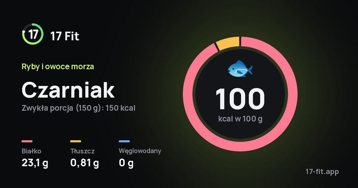Czarniak: 100 kcal w 100 g, białko 23,1 g, tłuszcz 0,81 g, węglowodany 0 g.