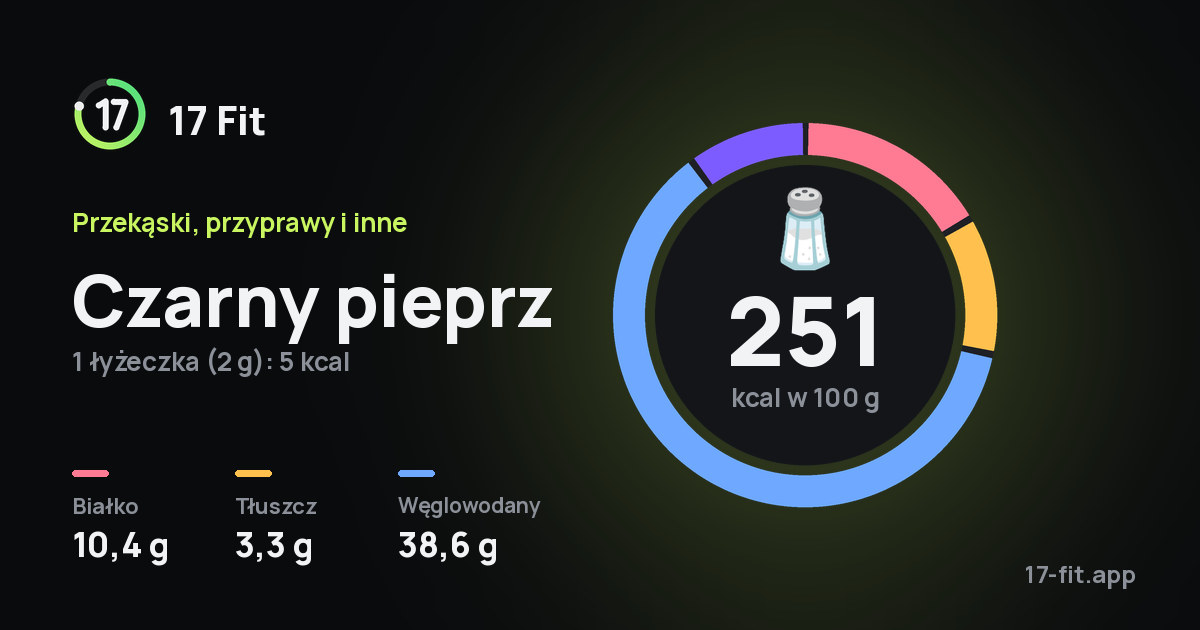 Czarny pieprz: 251 kcal w 100 g, białko 10,4 g, tłuszcz 3,3 g, węglowodany 38,6 g.