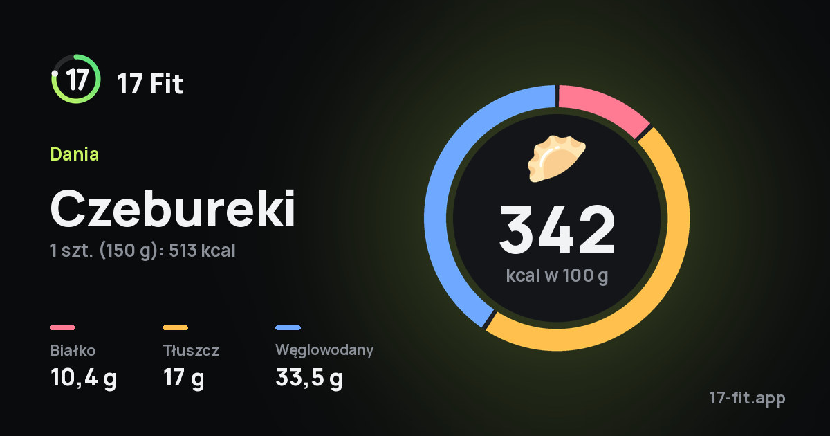 Czebureki: 342 kcal w 100 g, białko 10,4 g, tłuszcz 17 g, węglowodany 33,5 g.