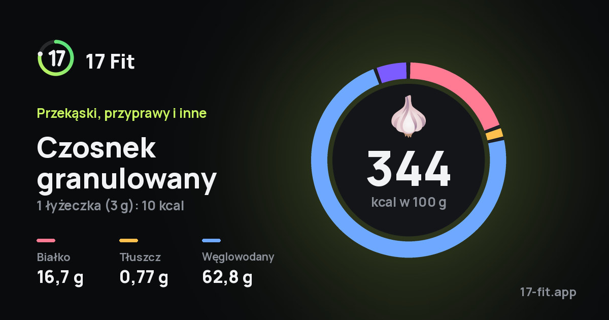 Czosnek granulowany: 344 kcal w 100 g, białko 16,7 g, tłuszcz 0,77 g, węglowodany 62,8 g.