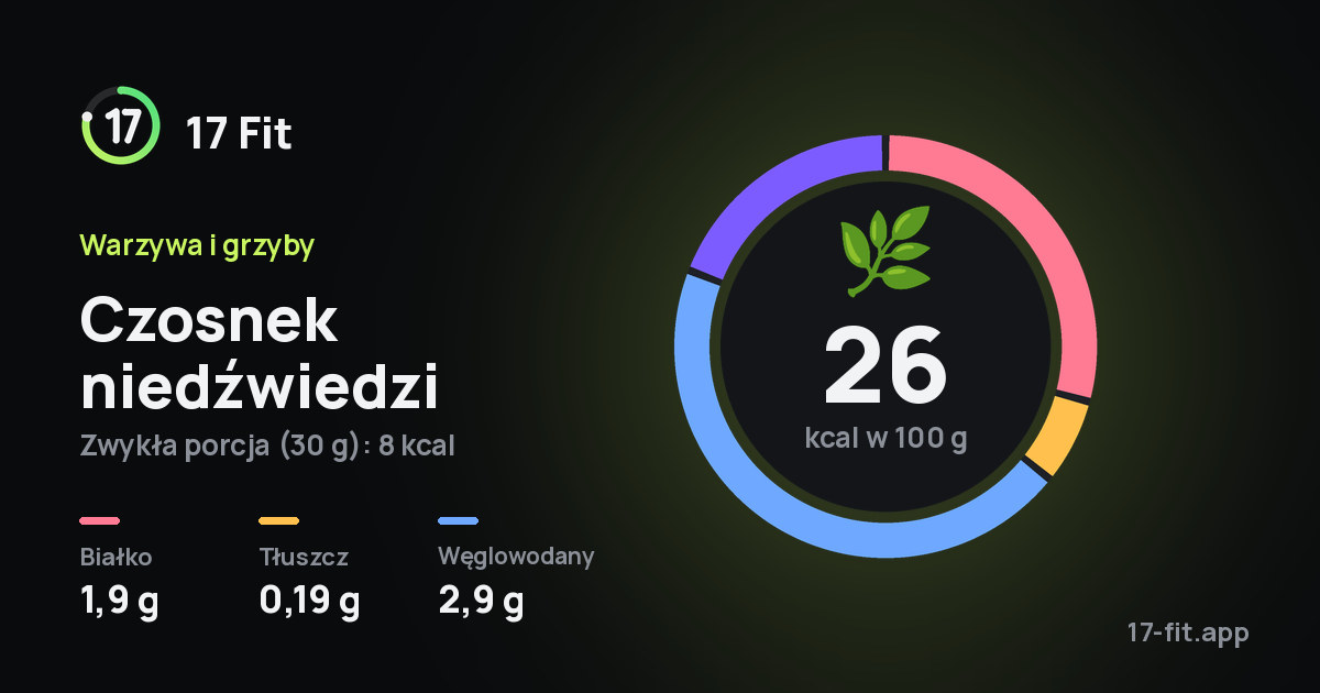 Czosnek niedźwiedzi: 26 kcal w 100 g, białko 1,9 g, tłuszcz 0,19 g, węglowodany 2,9 g.