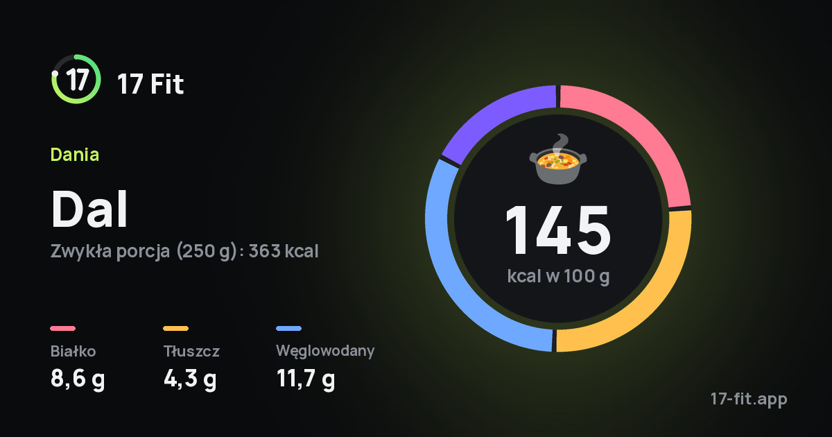 Dal: 145 kcal w 100 g, białko 8,6 g, tłuszcz 4,3 g, węglowodany 11,7 g.