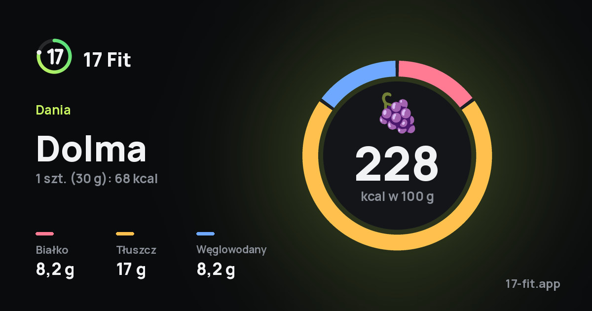 Dolma: 228 kcal w 100 g, białko 8,2 g, tłuszcz 17 g, węglowodany 8,2 g.