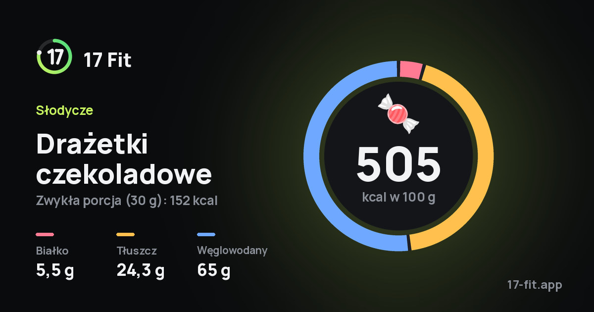 Drażetki czekoladowe: 505 kcal w 100 g, białko 5,5 g, tłuszcz 24,3 g, węglowodany 65 g.