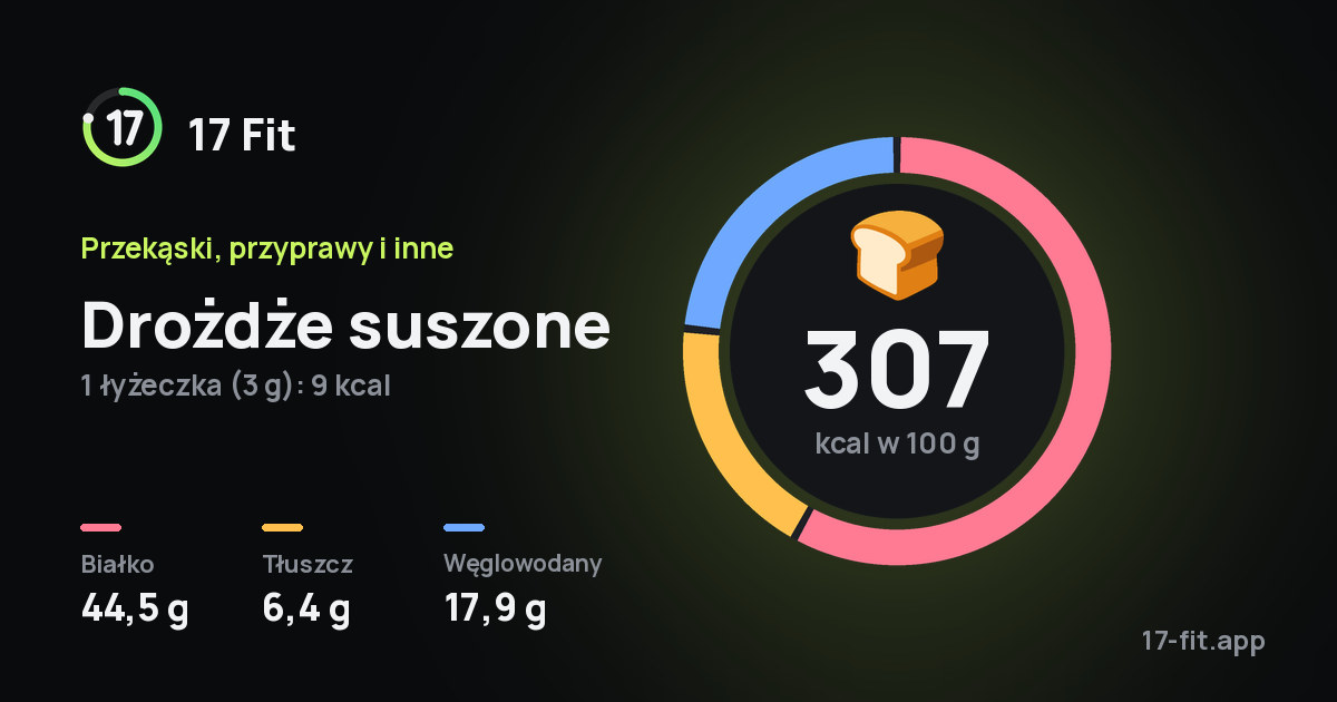 Drożdże suszone: 307 kcal w 100 g, białko 44,5 g, tłuszcz 6,4 g, węglowodany 17,9 g.