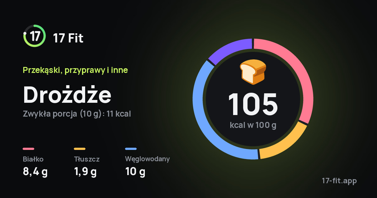 Drożdże: 105 kcal w 100 g, białko 8,4 g, tłuszcz 1,9 g, węglowodany 10 g.