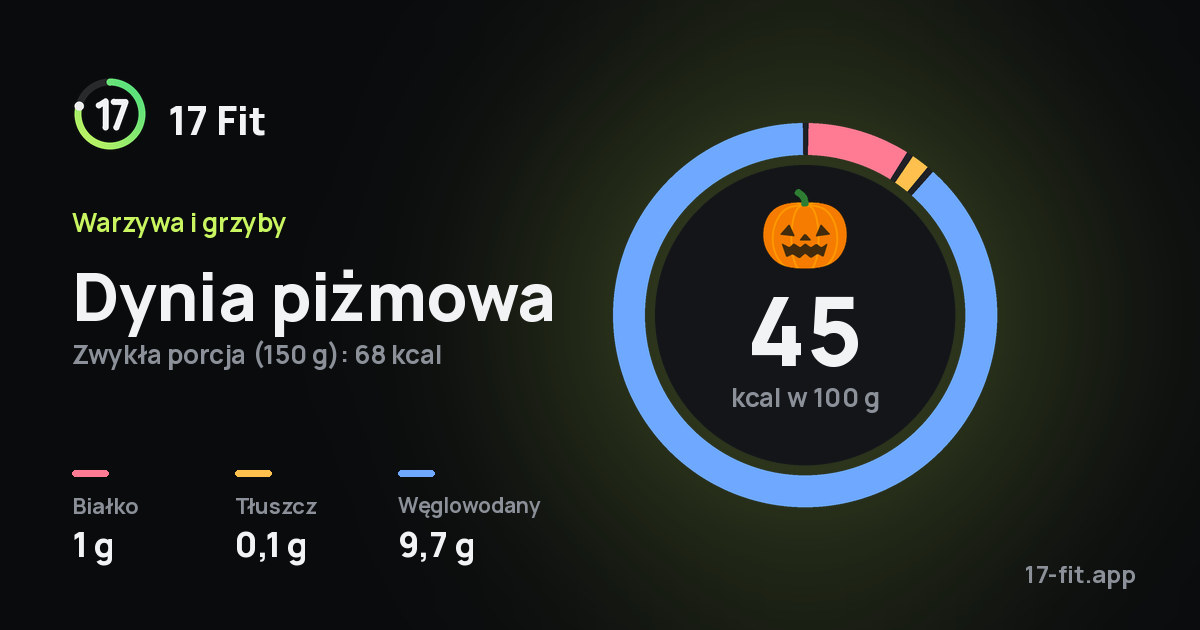 Dynia piżmowa: 45 kcal w 100 g, białko 1 g, tłuszcz 0,1 g, węglowodany 9,7 g.