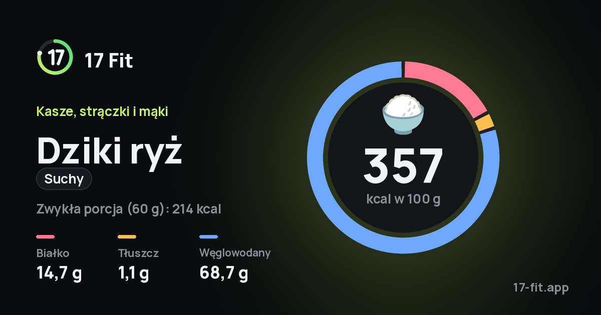 Dziki ryż (suchy): 357 kcal w 100 g, białko 14,7 g, tłuszcz 1,1 g, węglowodany 68,7 g.