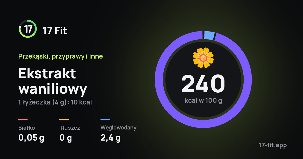 Ekstrakt waniliowy: 240 kcal w 100 g, białko 0,05 g, tłuszcz 0 g, węglowodany 2,4 g.