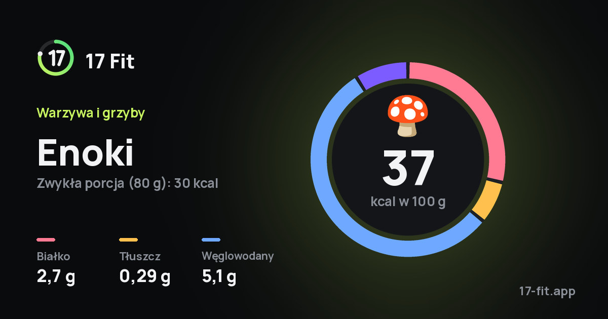 Enoki: 37 kcal w 100 g, białko 2,7 g, tłuszcz 0,29 g, węglowodany 5,1 g.