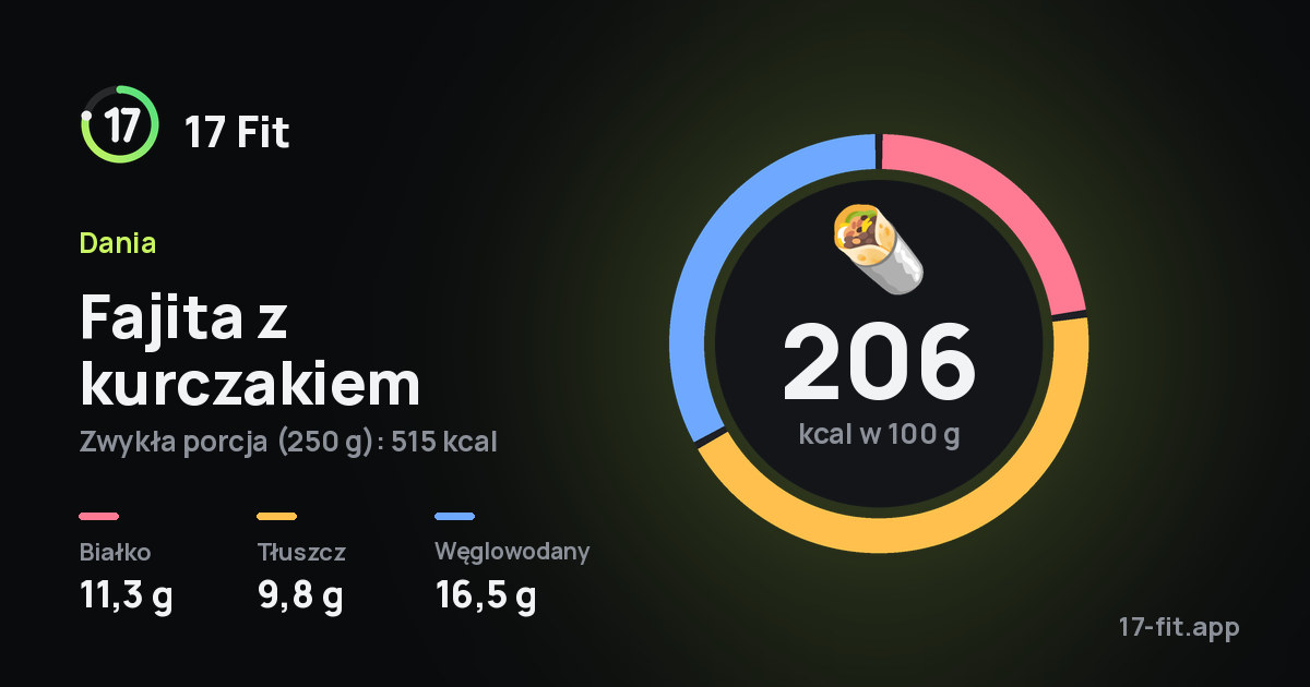 Fajita z kurczakiem: 206 kcal w 100 g, białko 11,3 g, tłuszcz 9,8 g, węglowodany 16,5 g.